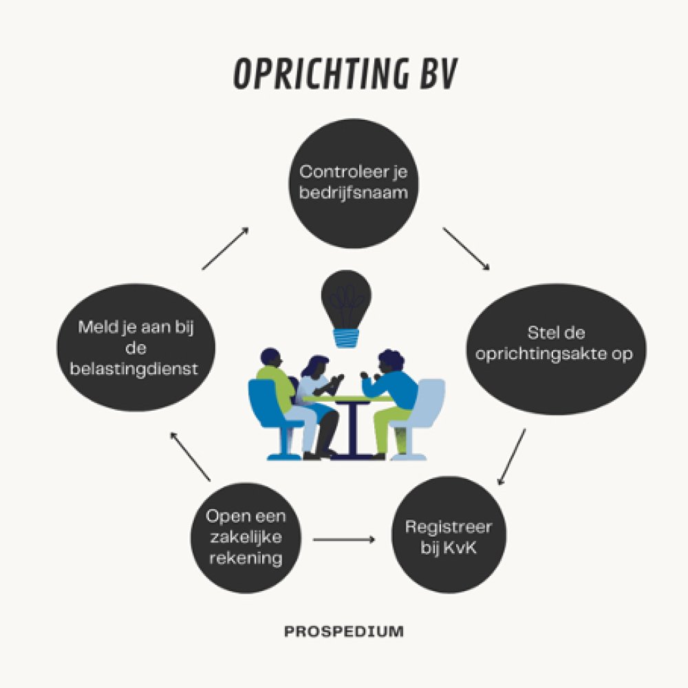 Zo richt je eenvoudig een BV op: jouw stappenplan naar succes