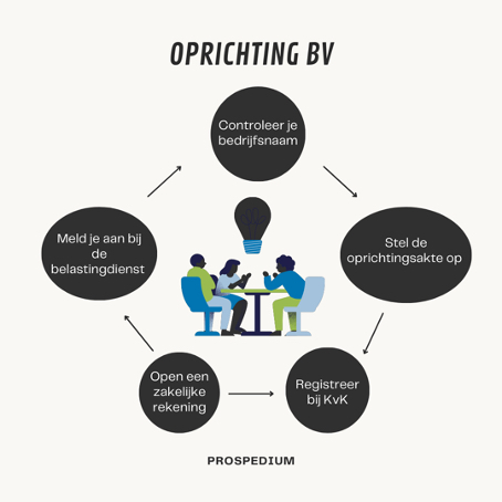 Zo richt je eenvoudig een BV op: jouw stappenplan naar succes